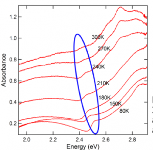 Fig.2: Absorption spectrum as a function of sample temperature. ~ Nobuyoshi HIramatsu